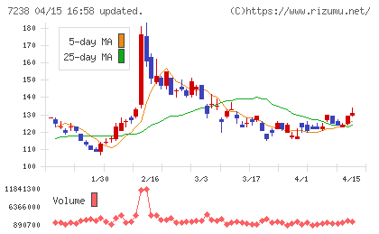 曙ブレーキ工業チャート