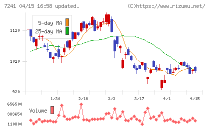 フタバ産業チャート