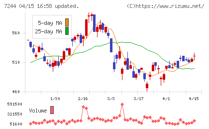 市光工業チャート