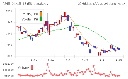 大同メタル工業チャート