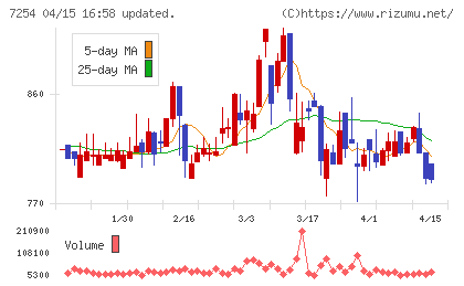 ユニバンスチャート
