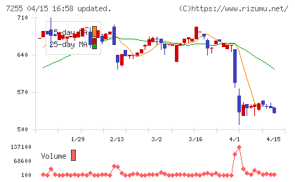 桜井製作所チャート