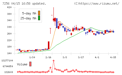 河西工業チャート