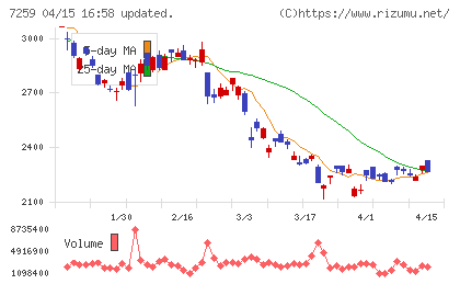 アイシンチャート