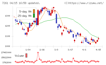 マツダチャート
