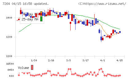 ムロコーポレーションチャート