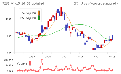 今仙電機製作所チャート