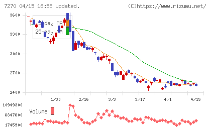ＳＵＢＡＲＵチャート