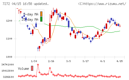 ヤマハ発動機チャート