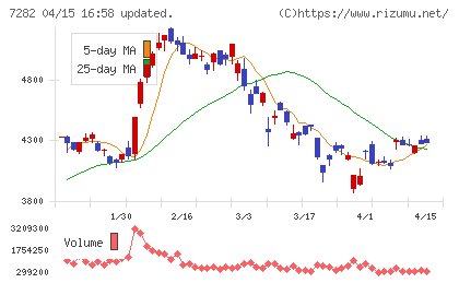 豊田合成チャート