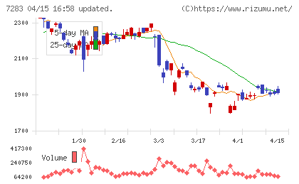 愛三工業チャート