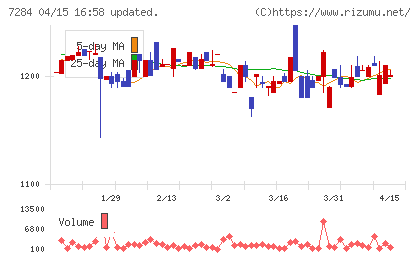 盟和産業チャート