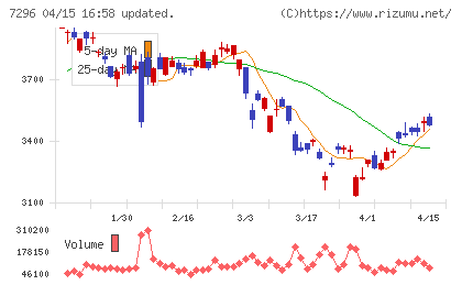 エフ・シー・シーチャート