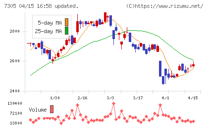 新家工業チャート