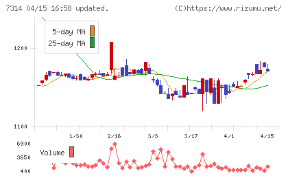 小田原機器チャート