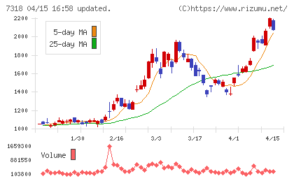 セレンディップ・ホールディングスチャート
