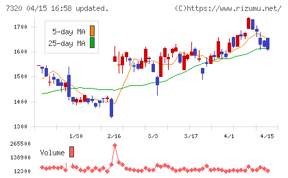 Ｓｏｌｖｖｙチャート