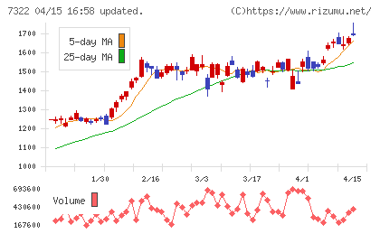 三十三フィナンシャルグループチャート