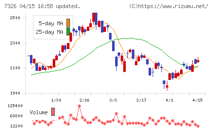 ＳＢＩインシュアランスグループチャート