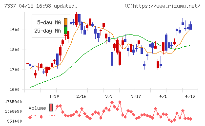 ひろぎんホールディングスチャート