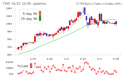 アイ・パートナーズフィナンシャルチャート