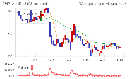 マーキュリアホールディングスチャート