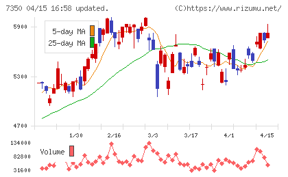 おきなわフィナンシャルグループチャート