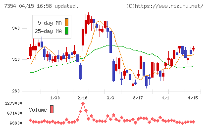 ダイレクトマーケティングミックスチャート