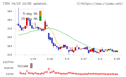 東京通信グループチャート