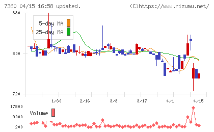 オンデックチャート