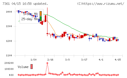ヒューマンクリエイションホールディングスチャート