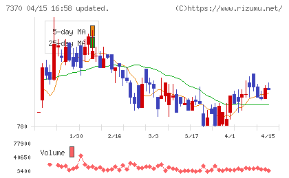 Ｅｎｊｉｎチャート