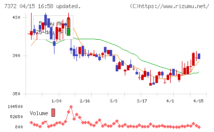 デコルテ・ホールディングスチャート