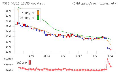アイドマ・ホールディングスチャート