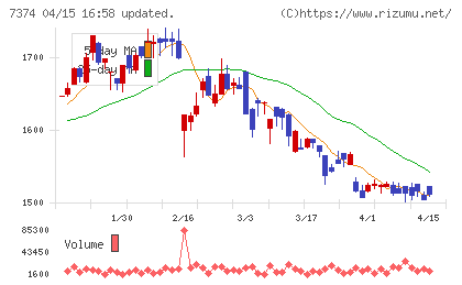 コンフィデンス・インターワークスチャート