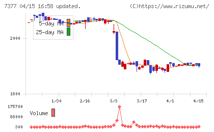 ＤＮホールディングスチャート