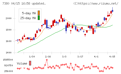 十六フィナンシャルグループチャート