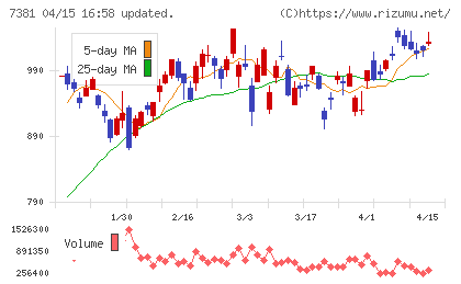 ＣＣＩグループチャート