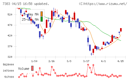 ネットプロテクションズホールディングスチャート