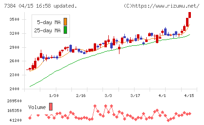 プロクレアホールディングスチャート