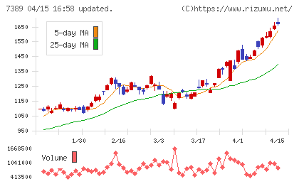 あいちフィナンシャルグループチャート