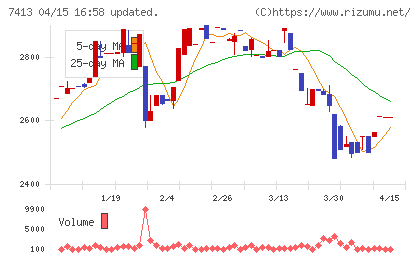 創健社チャート