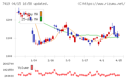 ノジマチャート