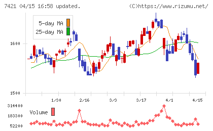 カッパ・クリエイトチャート