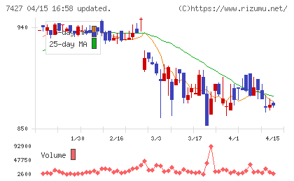 エコートレーディングチャート