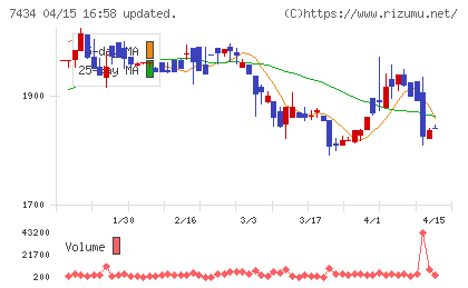 オータケチャート