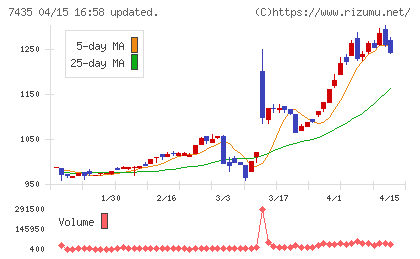ナ・デックスチャート