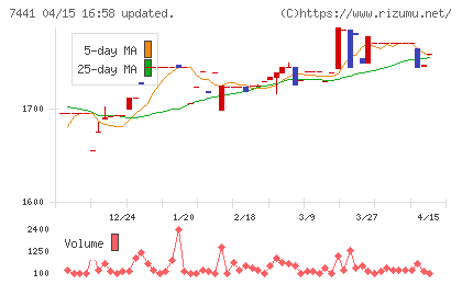 Ｍｉｓｕｍｉチャート