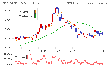松田産業チャート