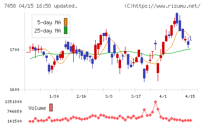 第一興商チャート